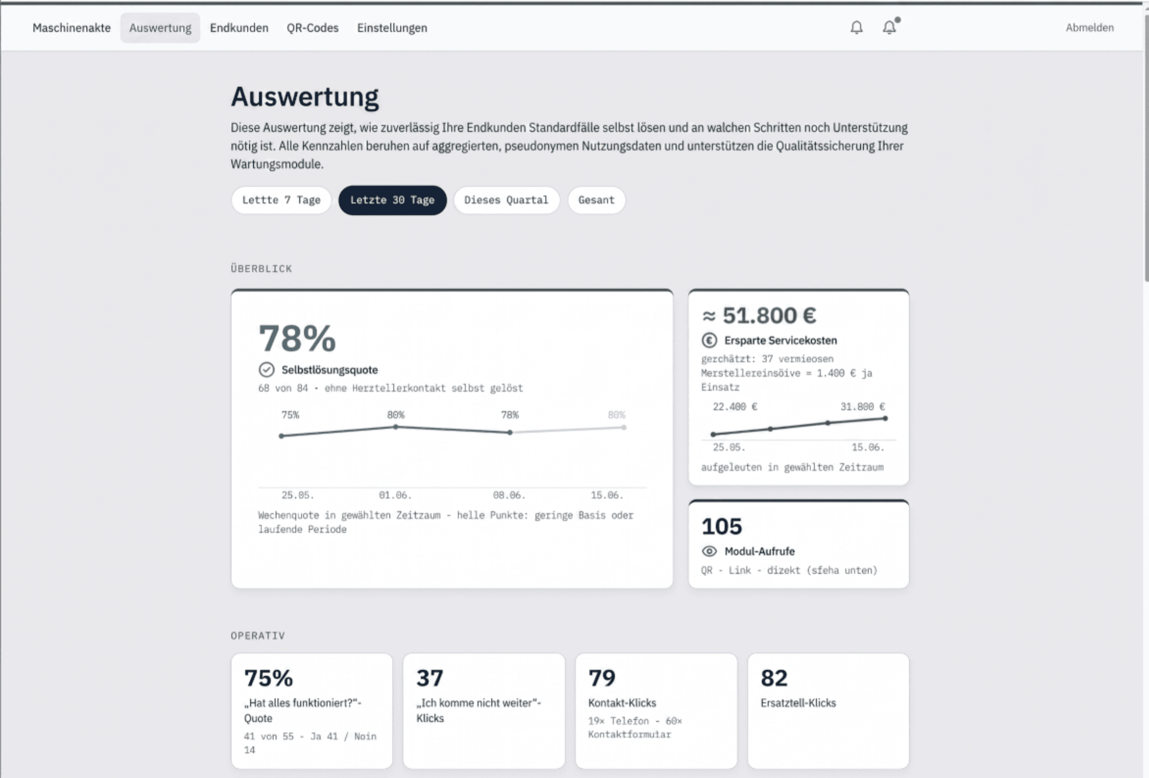 Screenshot des Analyse Dashboards im Herstellerportal